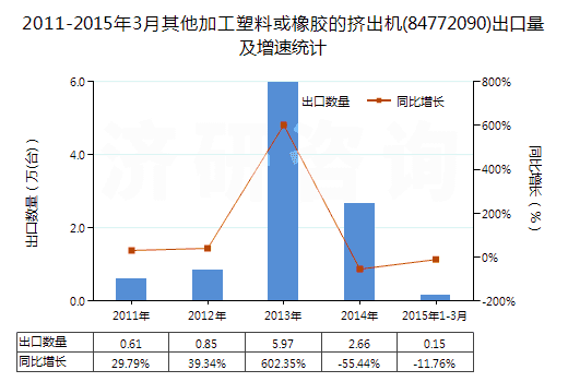 2011-2015年3月其他加工塑料或橡膠的擠出機(jī)(84772090)出口量及增速統(tǒng)計(jì)